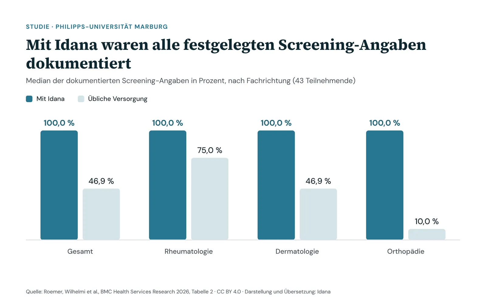Balkendiagramm: Mit Idana waren im Median 100 Prozent der festgelegten Screening-Angaben dokumentiert, in allen Fachrichtungen. Bei üblicher Versorgung waren es gesamt 46,9 Prozent, in der Rheumatologie 75,0, in der Dermatologie 46,9 und in der Orthopädie 10,0 Prozent.